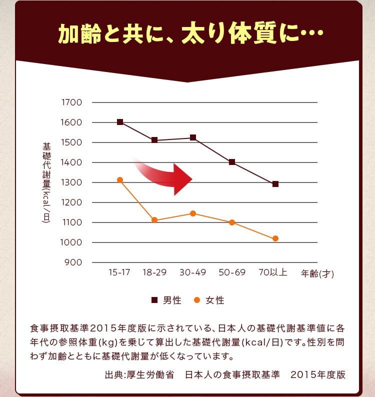 加齢と共に太り体質に