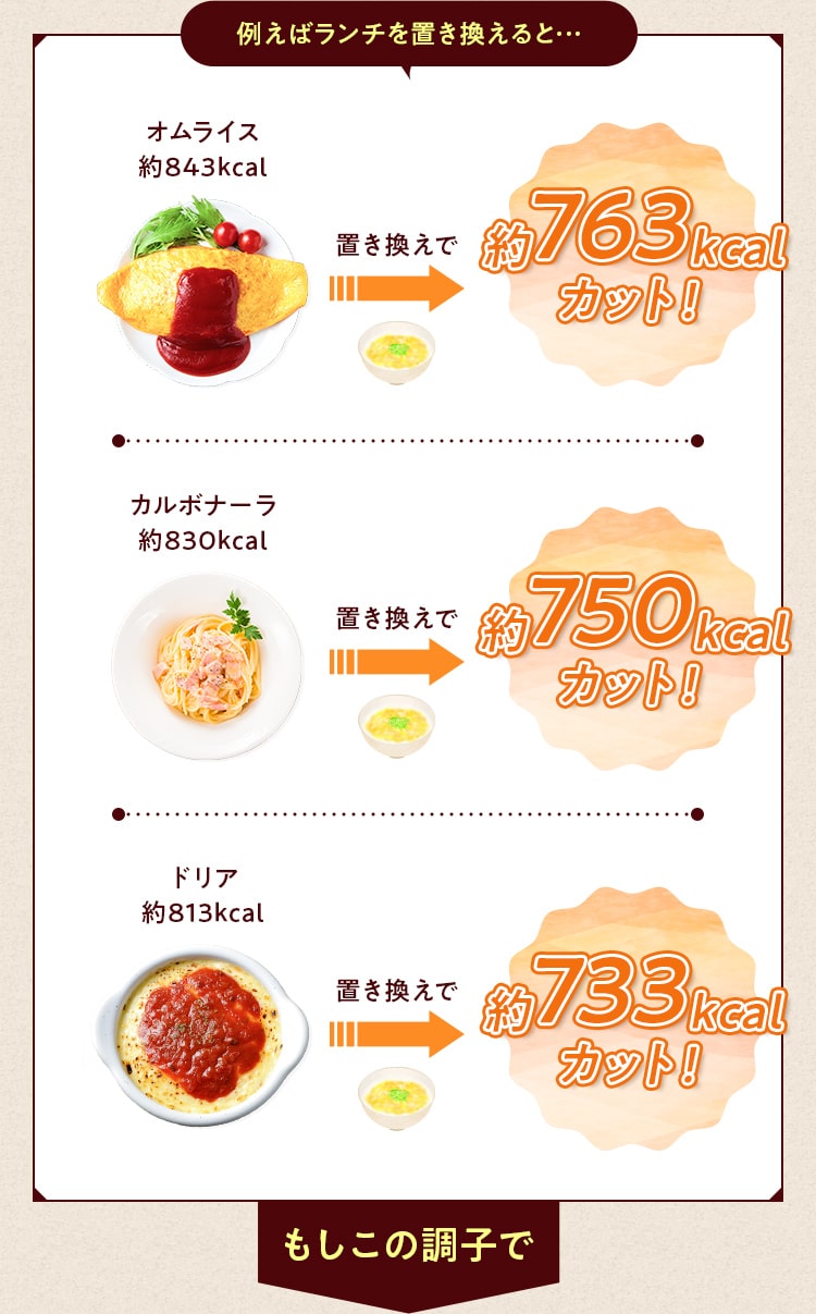 例えばランチを置き換えると…オムライス約843kcal置き換えで約763kcalカット!もしこの調子で
