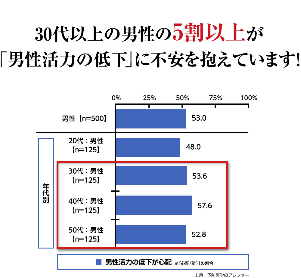 30代以上の男性の5割以上が「男性活力の低下」に不安を抱えています！