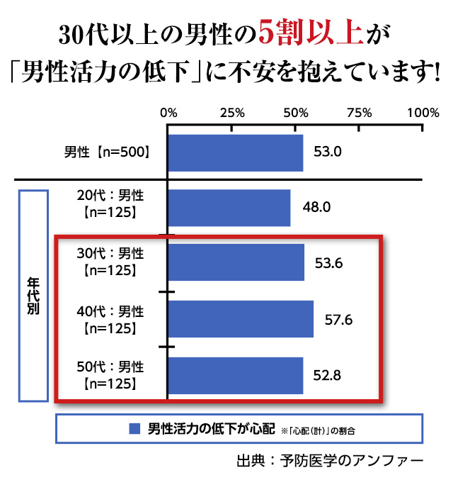 30代以上の男性の5割以上が「男性活力の低下」に不安を抱えています！