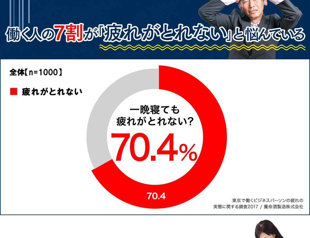 働く人の7割が「疲れがとれない」と悩んでいる 一晩寝ても疲れがとれない? 70.4% 東京で働くビジネスパーソンの疲れの実態に関する調査2017 / 養命酒製造株式会社