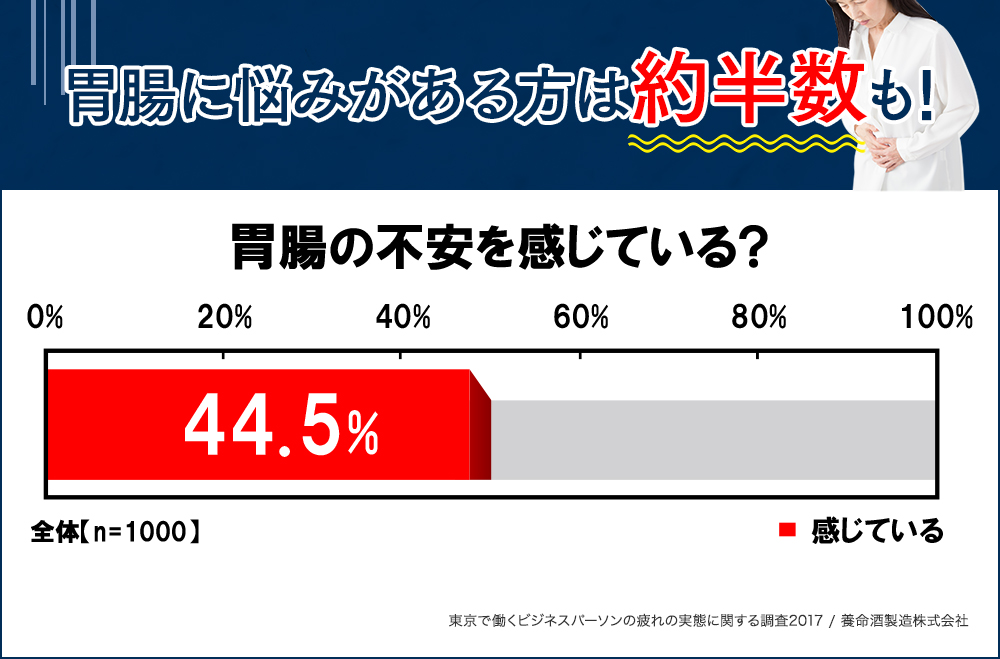 胃腸に悩みがある方は約半数も！ 胃腸の不安を感じている? 44.5% 東京で働くビジネスパーソンの疲れの実態に関する調査2017 / 養命酒製造株式会社