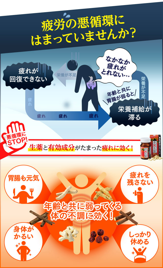 受付時間 9:00～17:00（土・日・祝日を除く）疲労の悪循環にはまっていませんか？ 疲れが回復できない なかなか疲れがとれない… 胃腸が弱ると栄養補給が滞る 生薬と有効成分がたまった疲れに効く！ 胃腸も元気 疲れを残さない 身体がかるい しっかり休める 疲れをためない