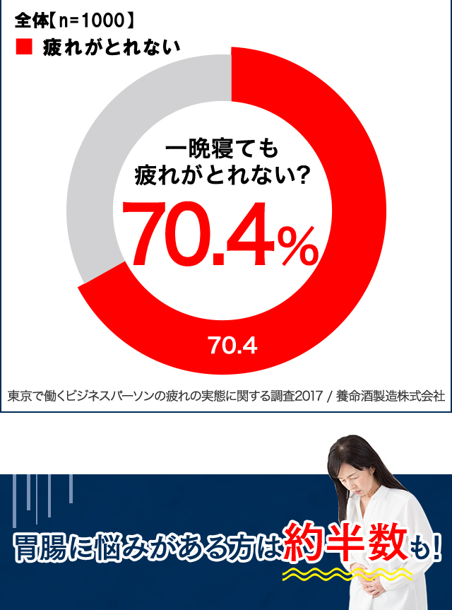 働く人の7割が「疲れがとれない」と悩んでいる 一晩寝ても疲れがとれない? 70.4% 東京で働くビジネスパーソンの疲れの実態に関する調査2017 / 養命酒製造株式会社 胃腸に悩みがある方は約半数も！