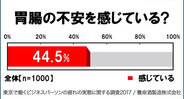 胃腸の不安を感じている？