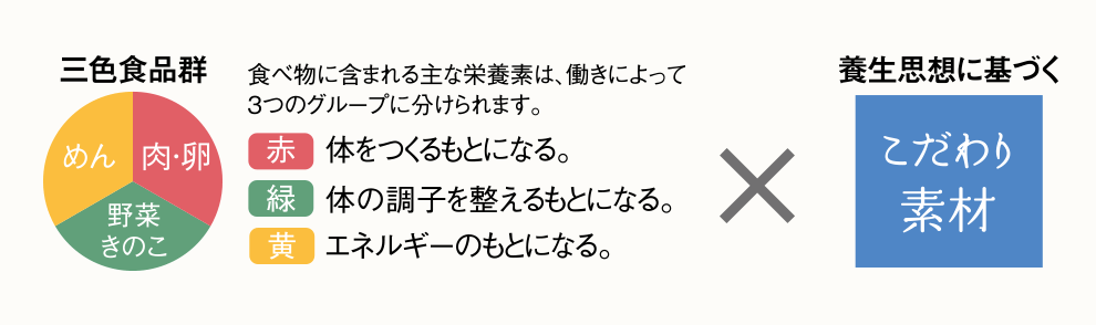 三色食品群×養生思想に基づく